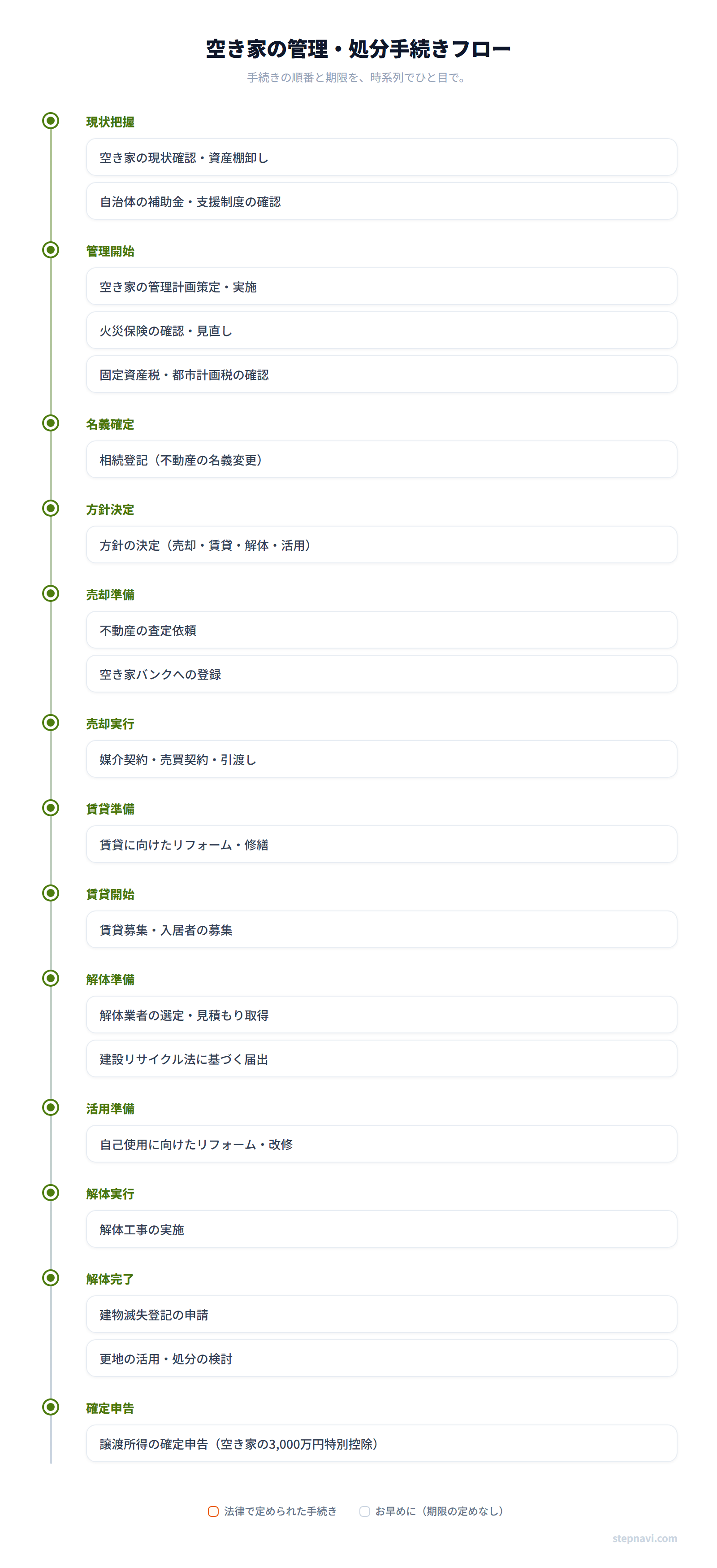 空き家の管理・処分手続きフロー図