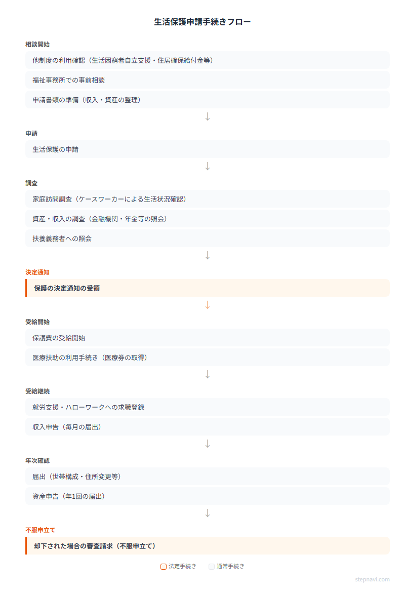 生活保護申請手続きフロー図