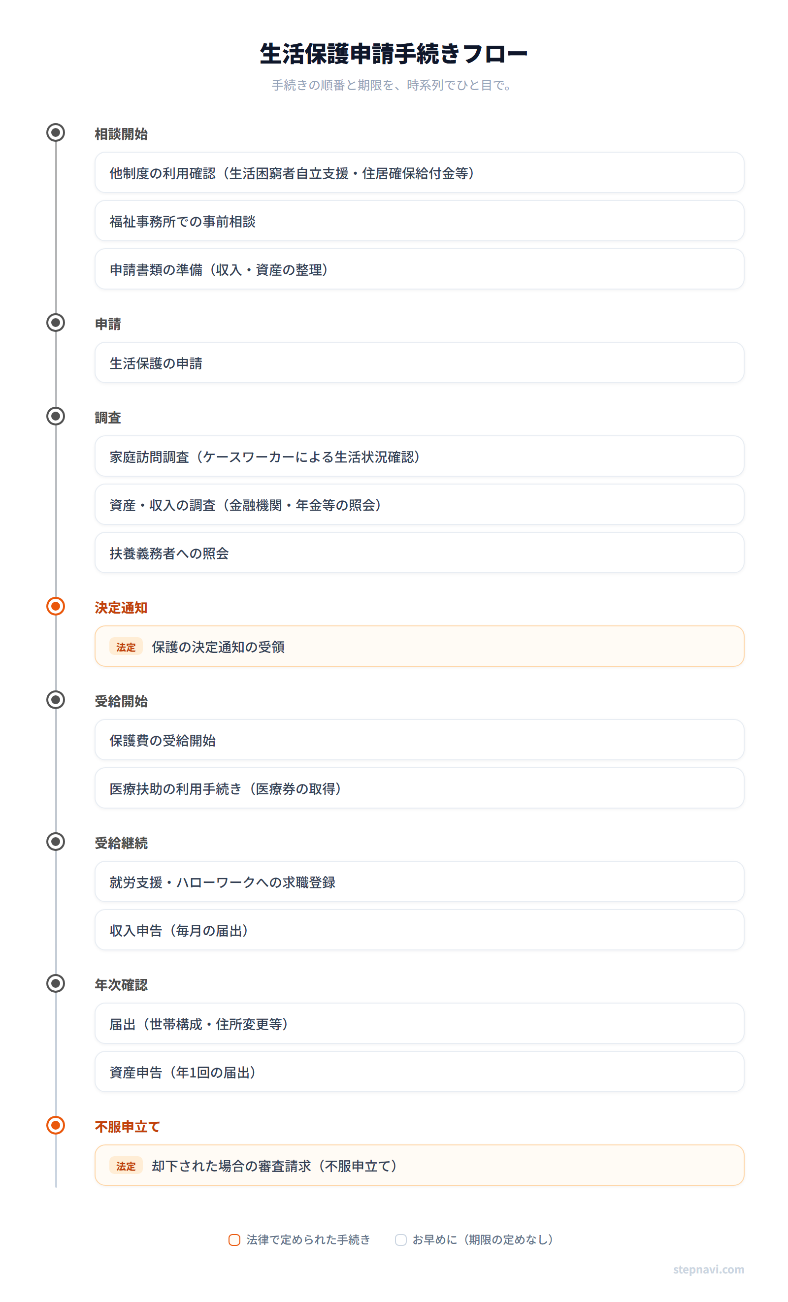 生活保護申請手続きフロー図