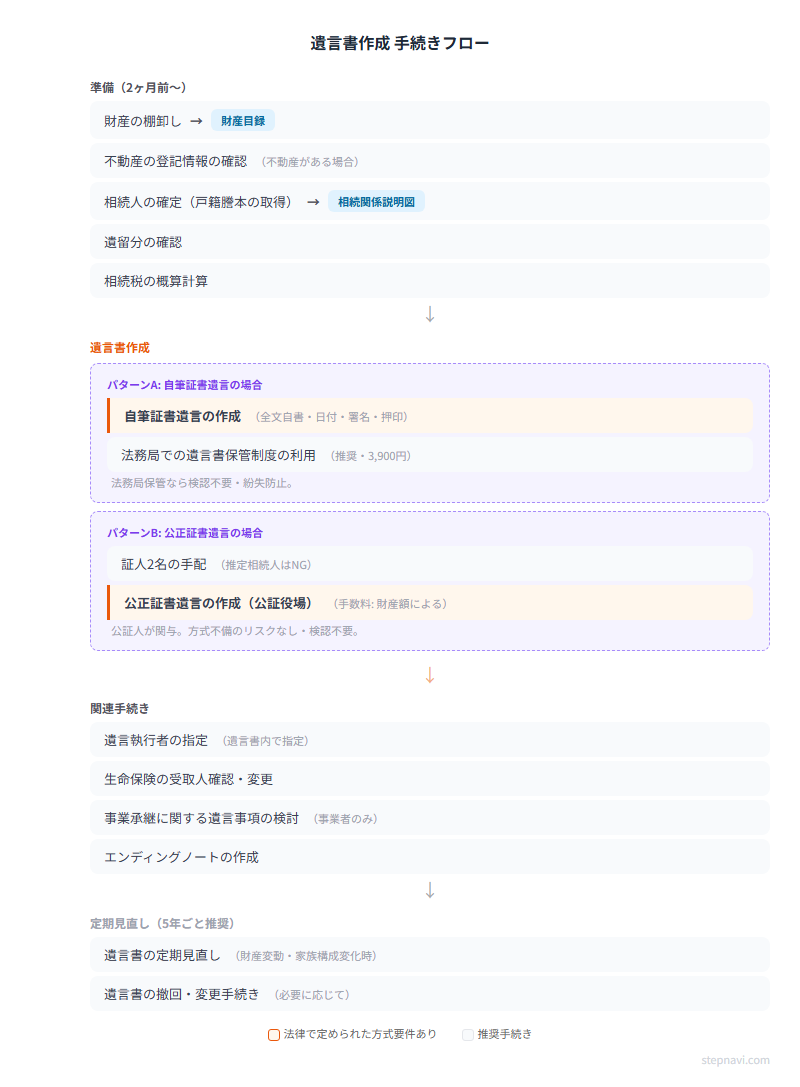 遺言書作成の手続きフロー図 — 準備から定期見直しまでの流れ