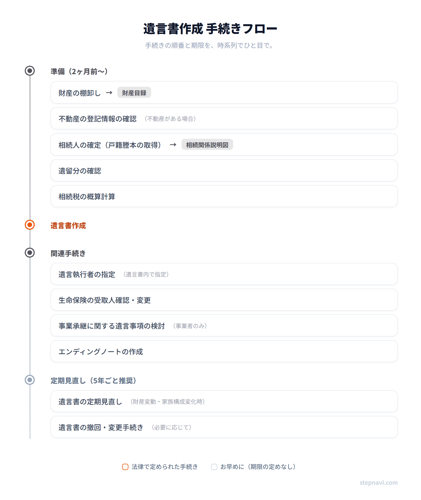 遺言書作成の手続きフロー図 — 準備から定期見直しまでの流れ