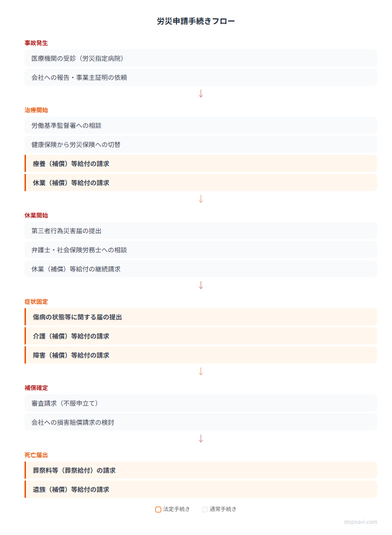 労災申請手続きフロー図