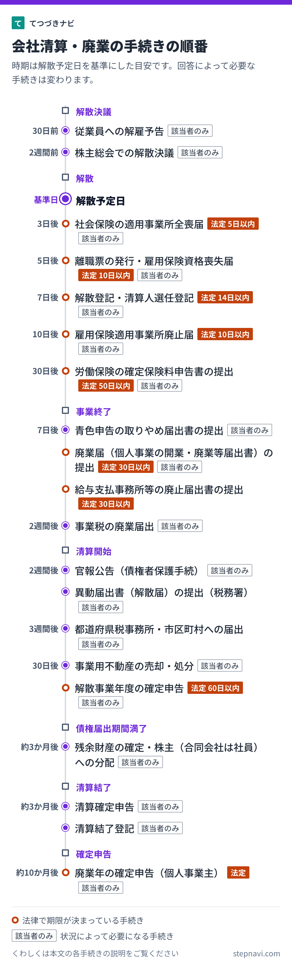 会社清算・廃業の手続きの順番を時期の目安と一緒に並べた図