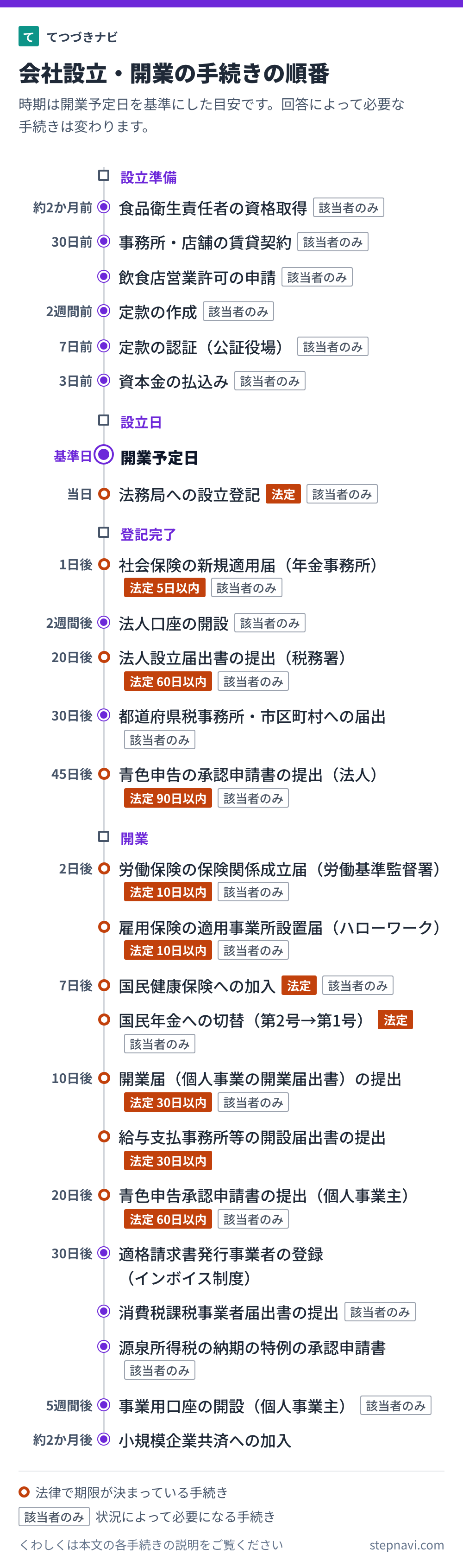 会社設立・開業の手続きの順番を時期の目安と一緒に並べた図