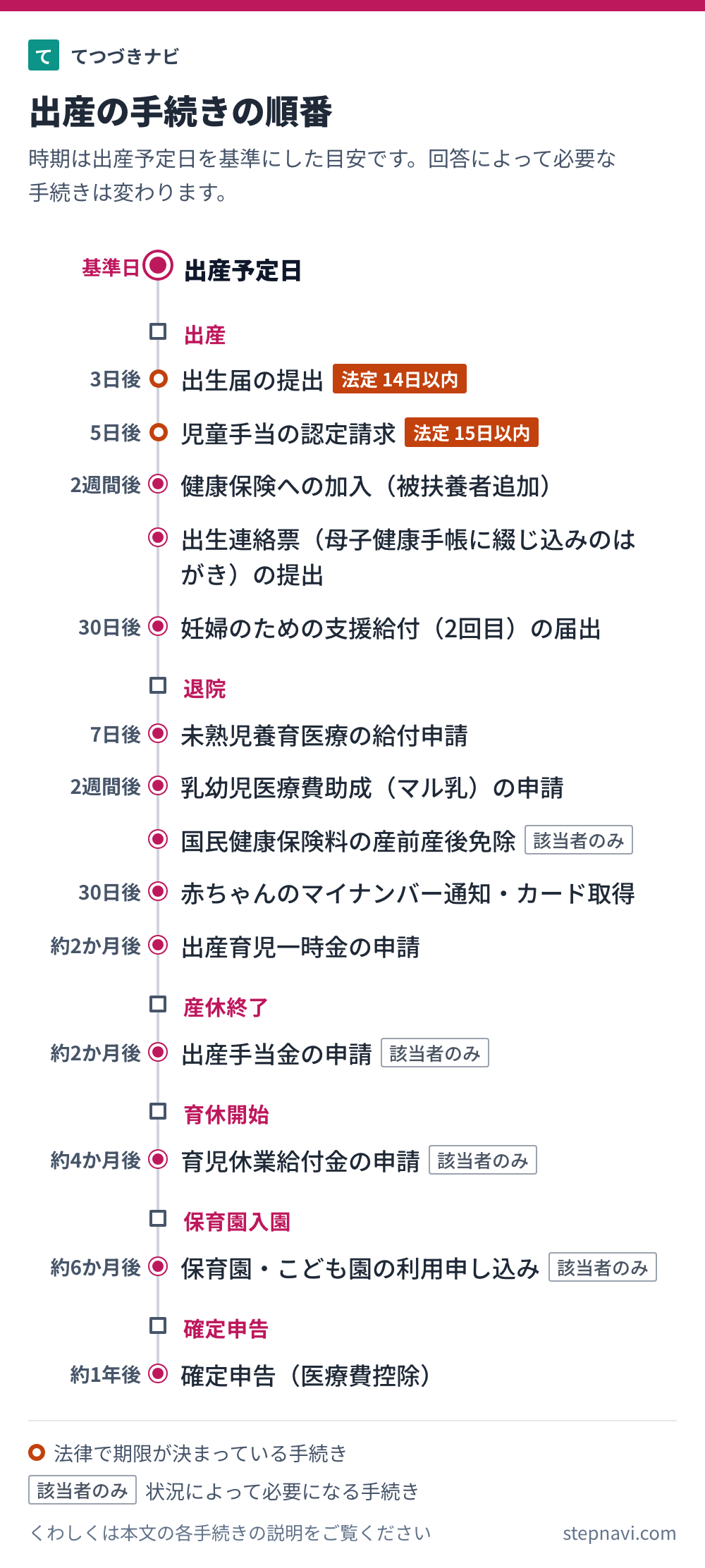 出産の手続きの順番を時期の目安と一緒に並べた図
