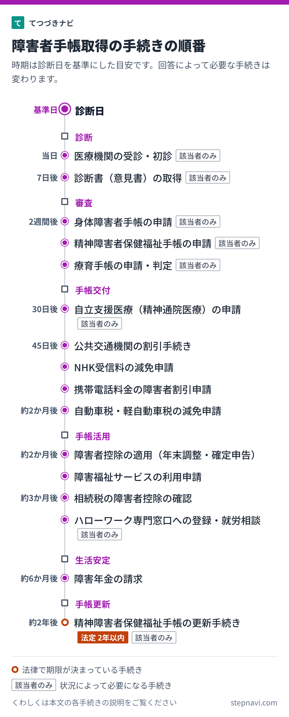 障害者手帳取得の手続きの順番を時期の目安と一緒に並べた図
