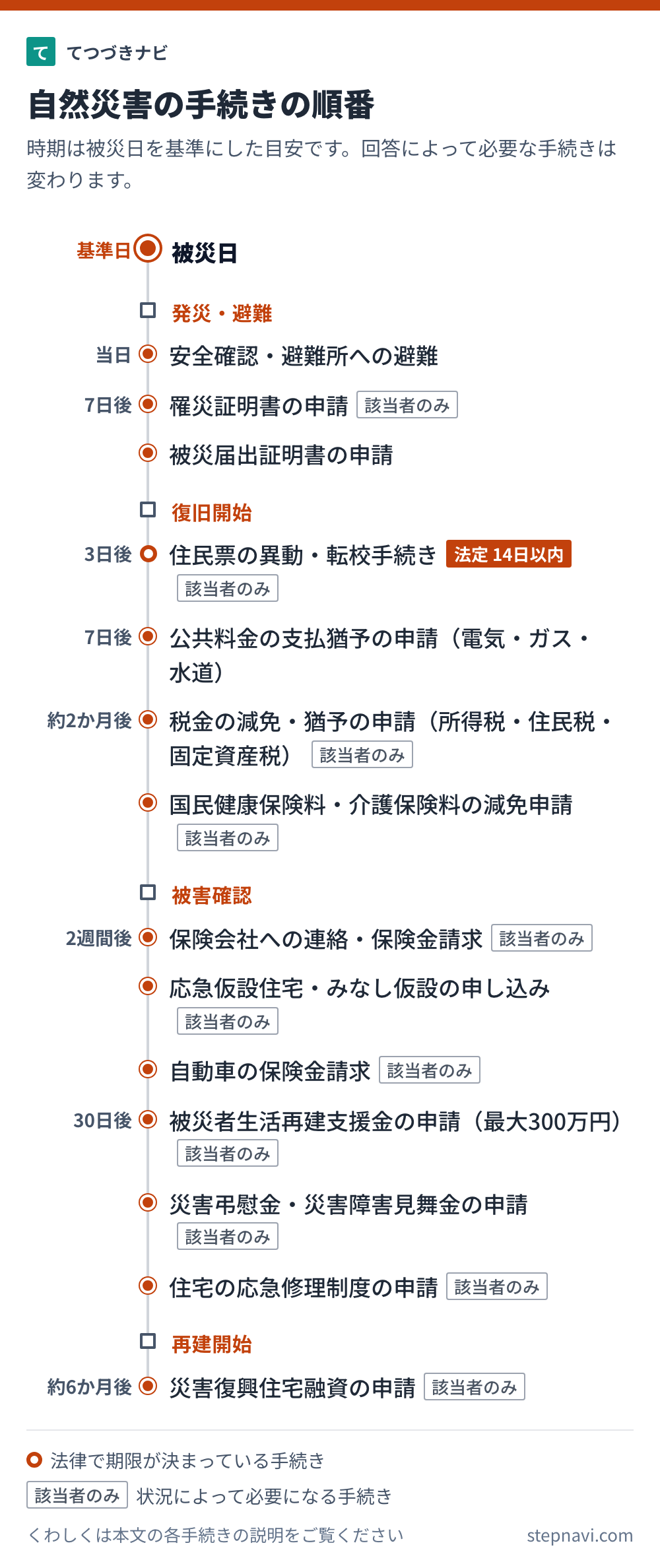 自然災害の手続きの順番を時期の目安と一緒に並べた図