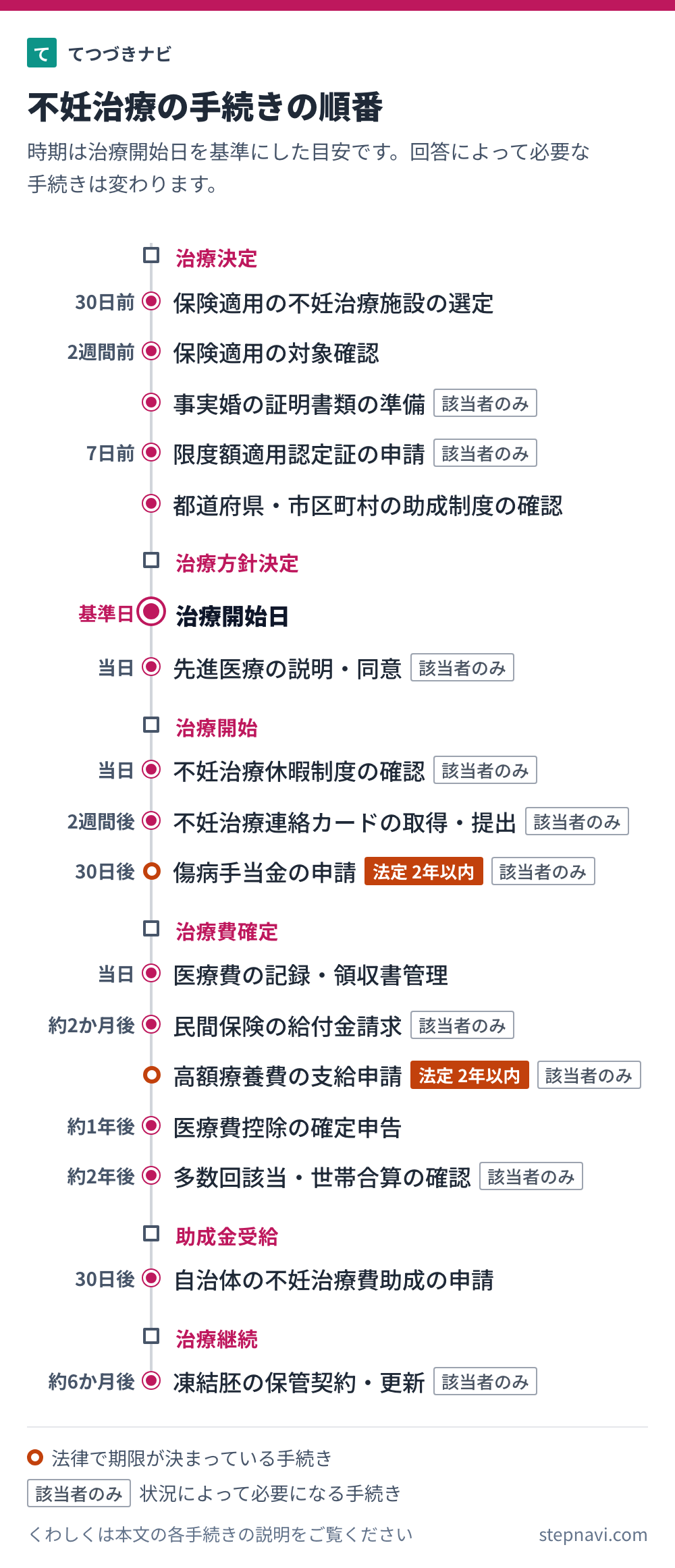 不妊治療の手続きの順番を時期の目安と一緒に並べた図