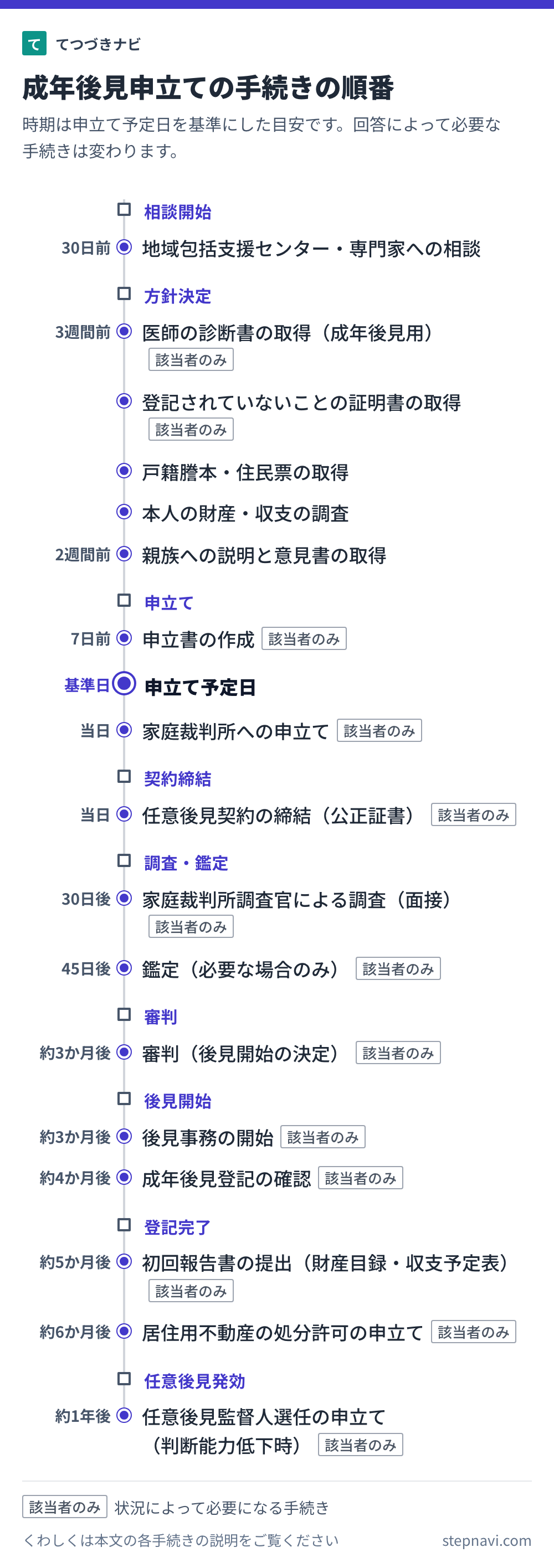 成年後見申立ての手続きの順番を時期の目安と一緒に並べた図