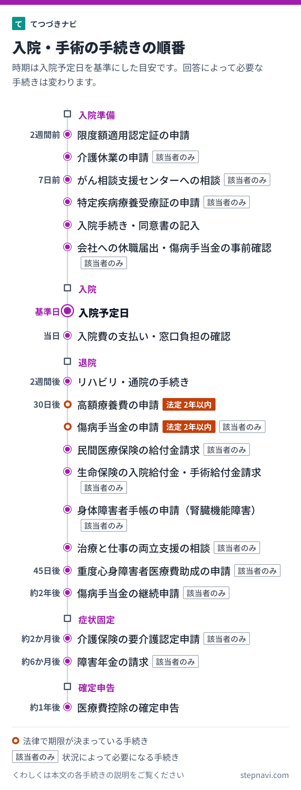 入院・手術の手続きの順番を時期の目安と一緒に並べた図