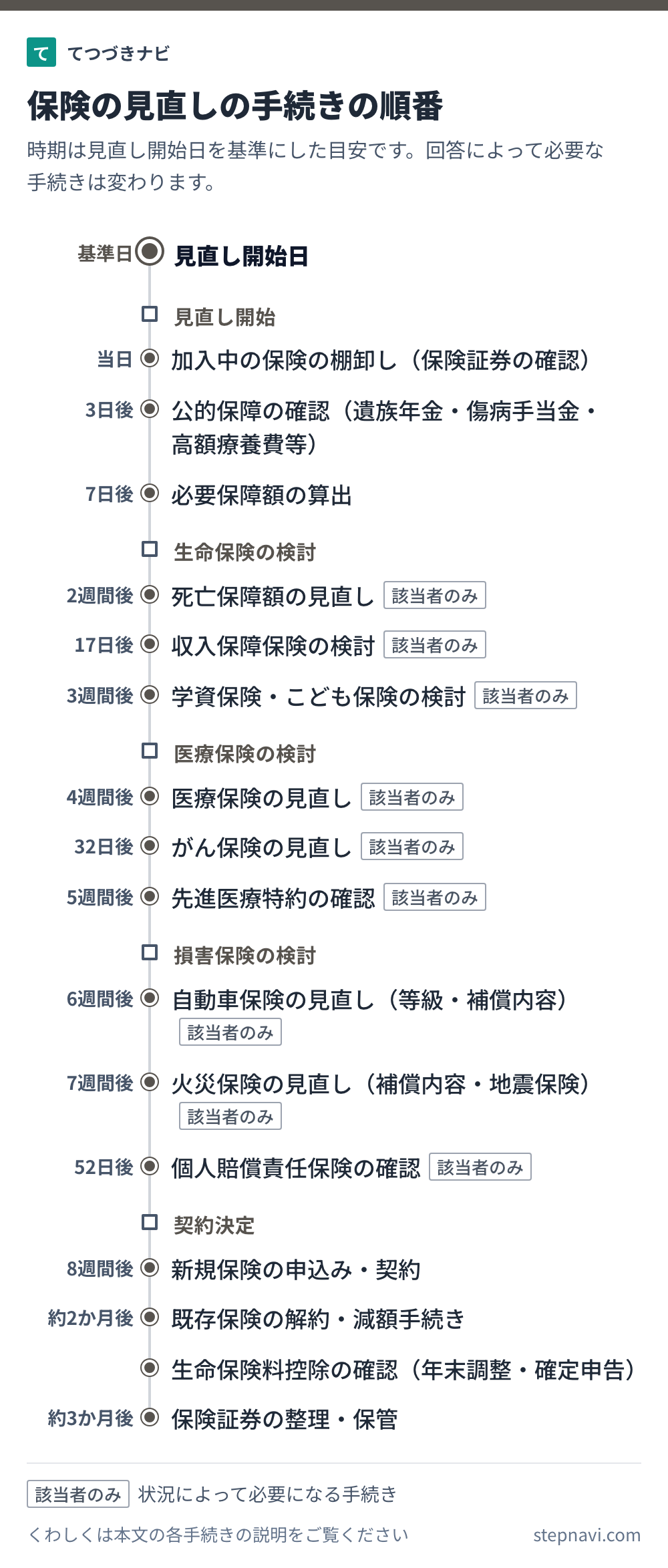 保険の見直しの手続きの順番を時期の目安と一緒に並べた図