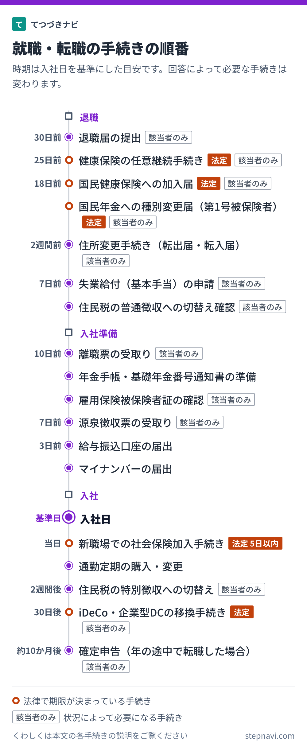 就職・転職の手続きの順番を時期の目安と一緒に並べた図