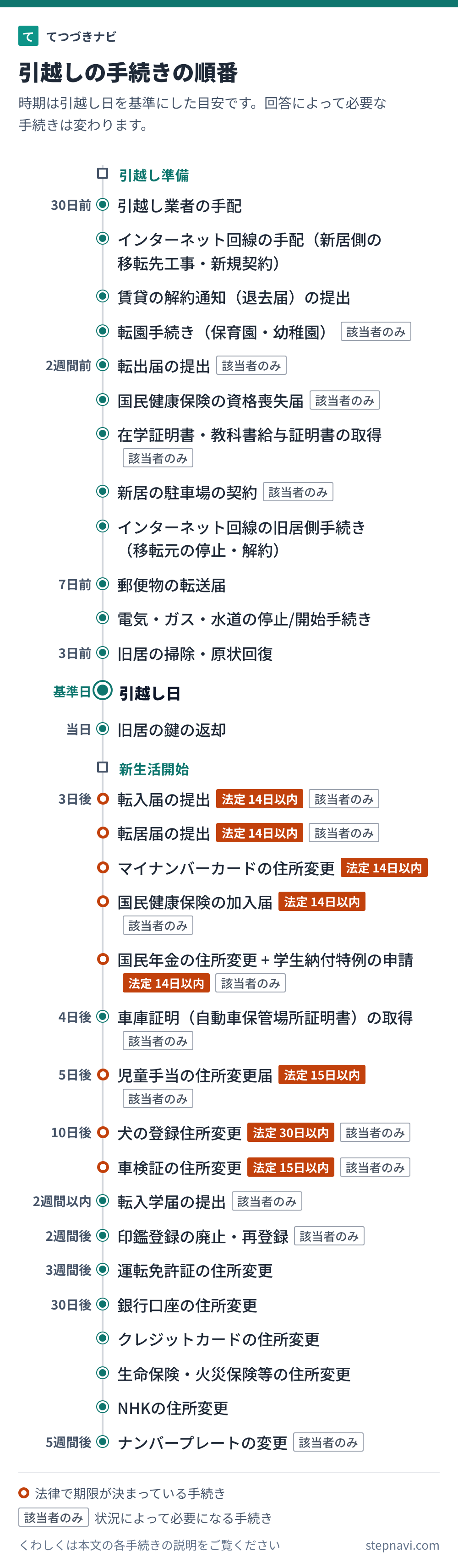 引越しの手続きの順番を時期の目安と一緒に並べた図