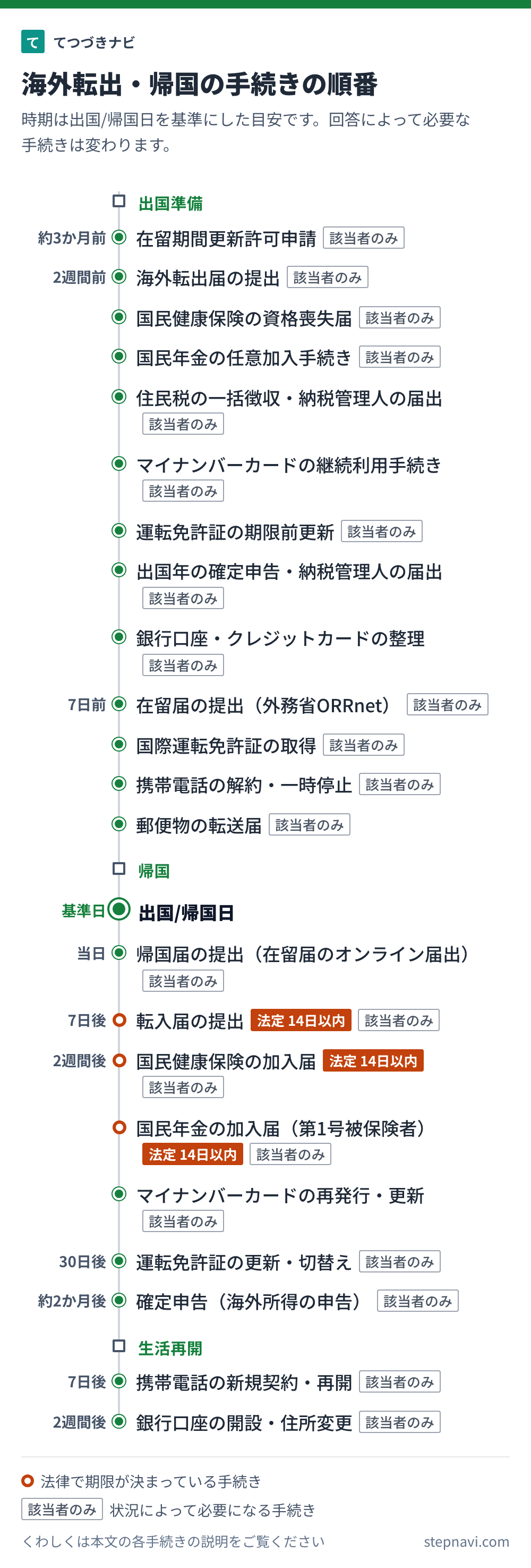海外転出・帰国の手続きの順番を時期の目安と一緒に並べた図