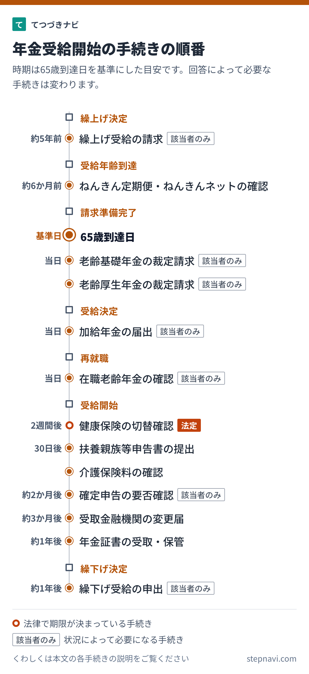 年金受給開始の手続きの順番を時期の目安と一緒に並べた図