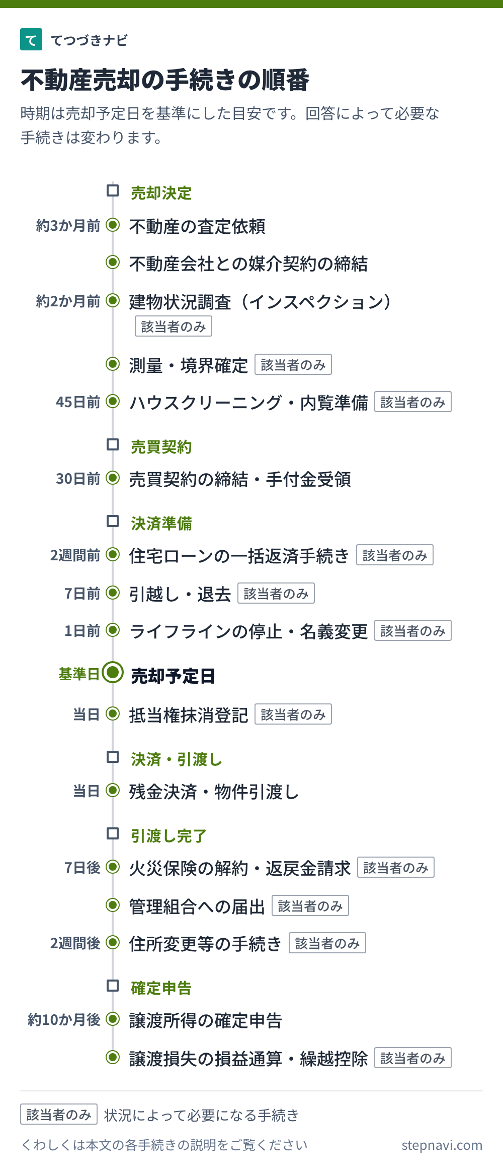 不動産売却の手続きの順番を時期の目安と一緒に並べた図