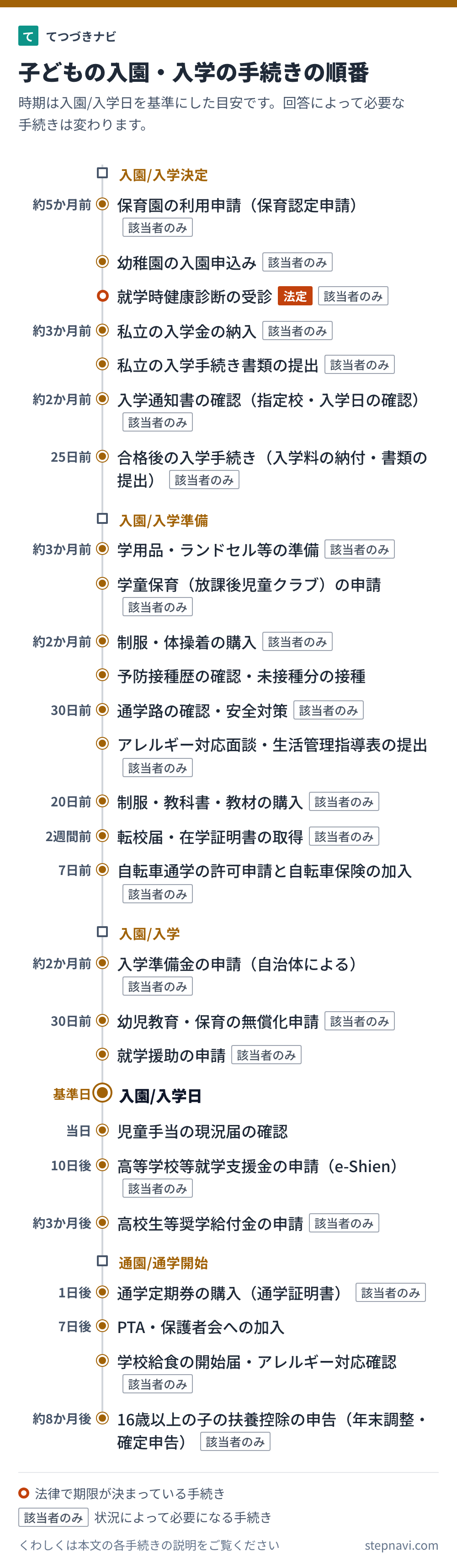 子どもの入園・入学の手続きの順番を時期の目安と一緒に並べた図