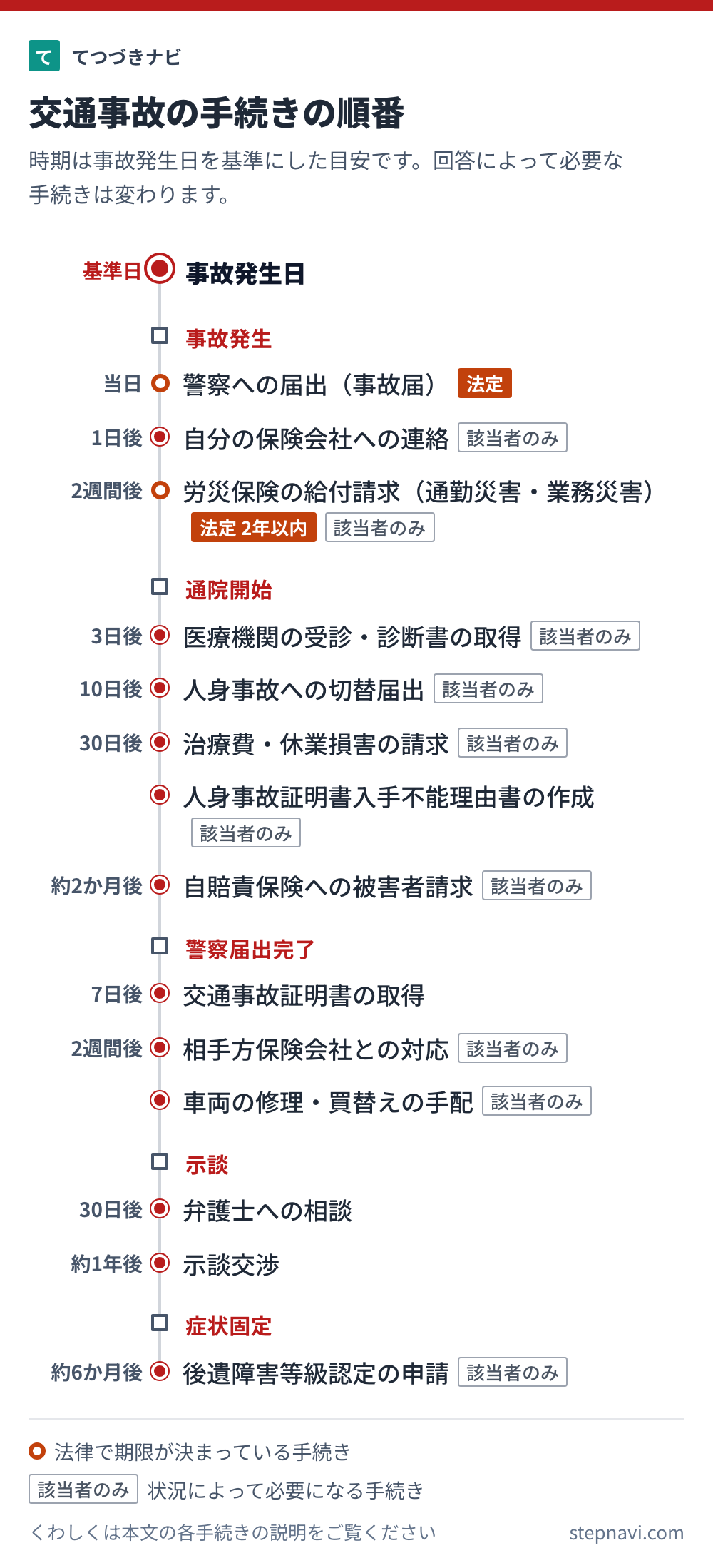 交通事故の手続きの順番を時期の目安と一緒に並べた図