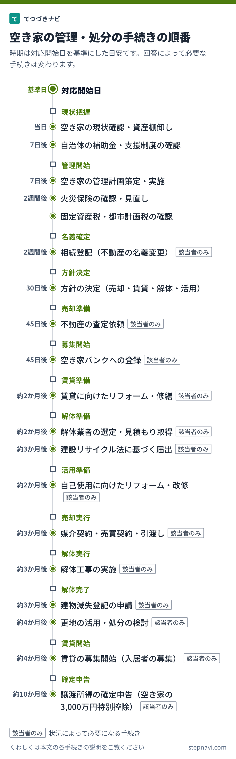 空き家の管理・処分の手続きの順番を時期の目安と一緒に並べた図