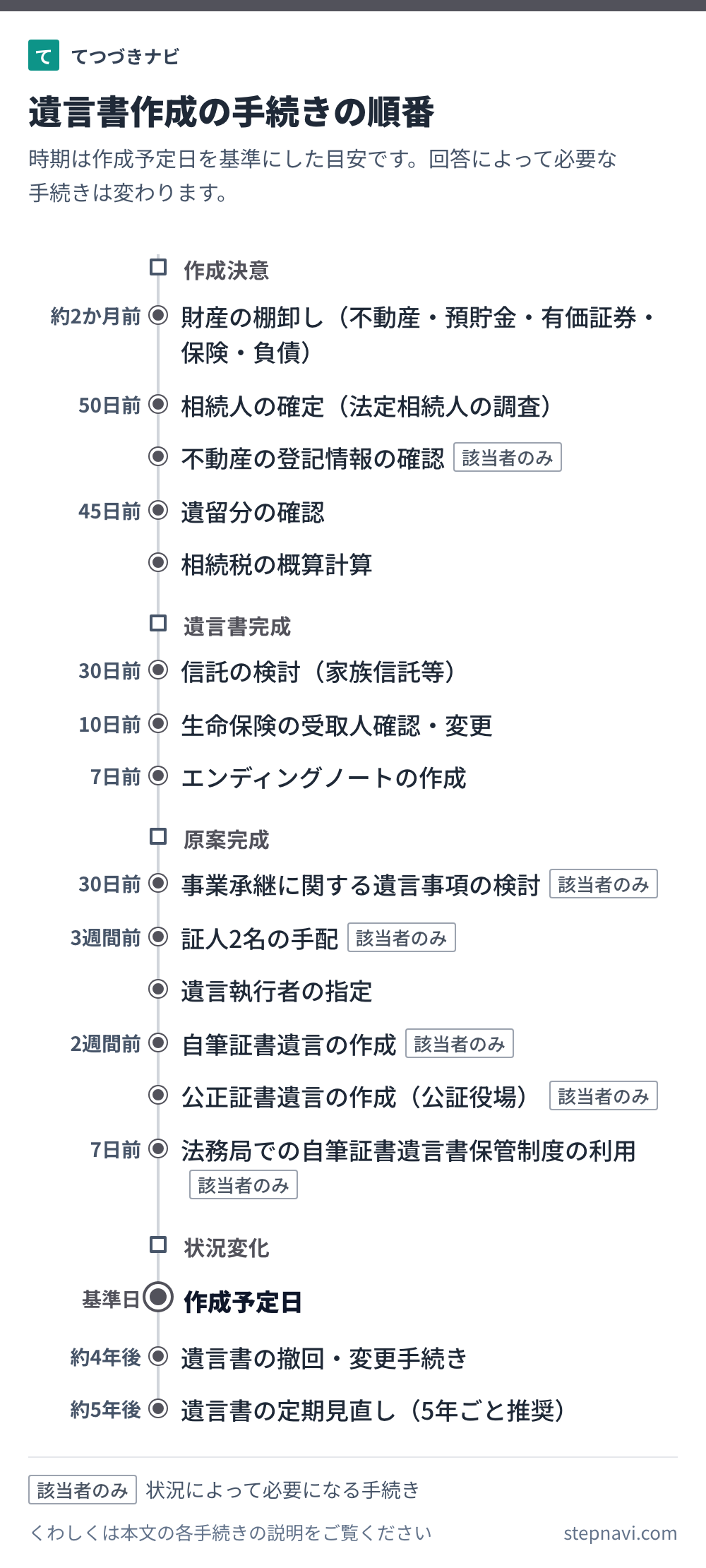 遺言書作成の手続きの順番を時期の目安と一緒に並べた図