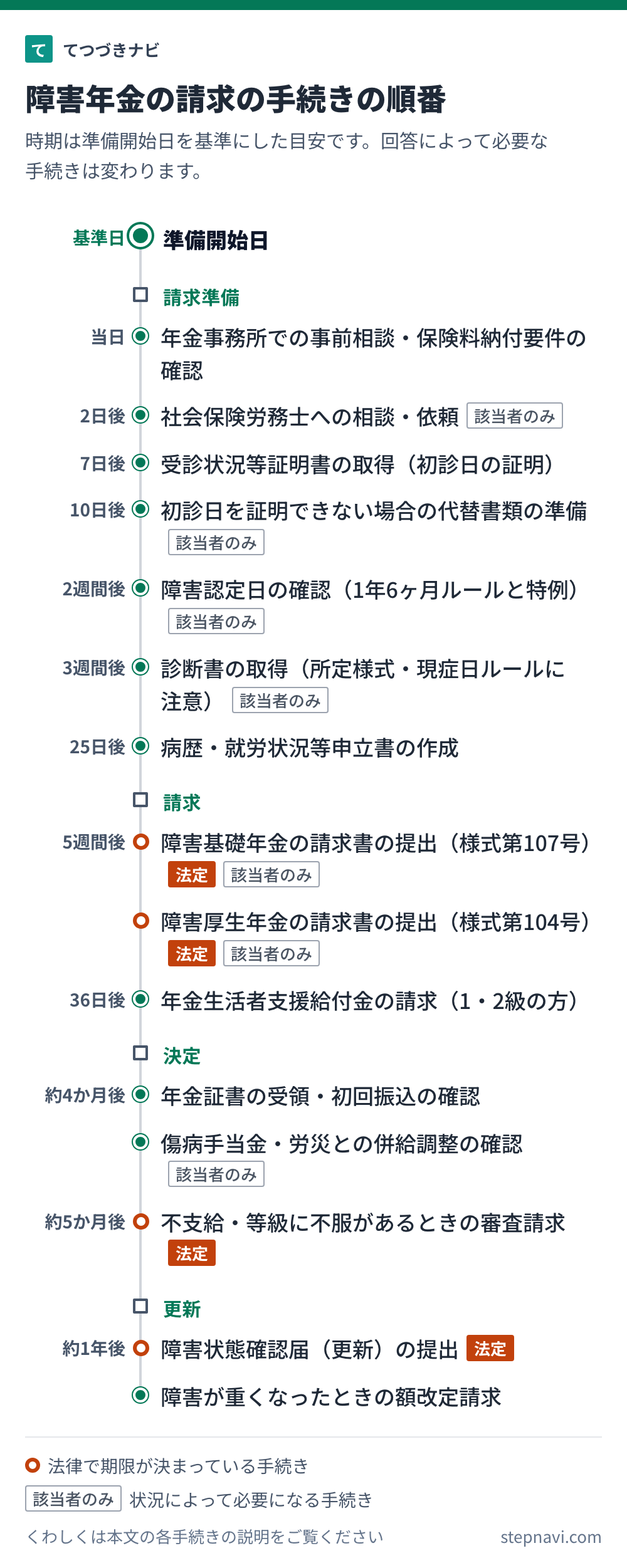 障害年金の請求の手続きの順番を時期の目安と一緒に並べた図