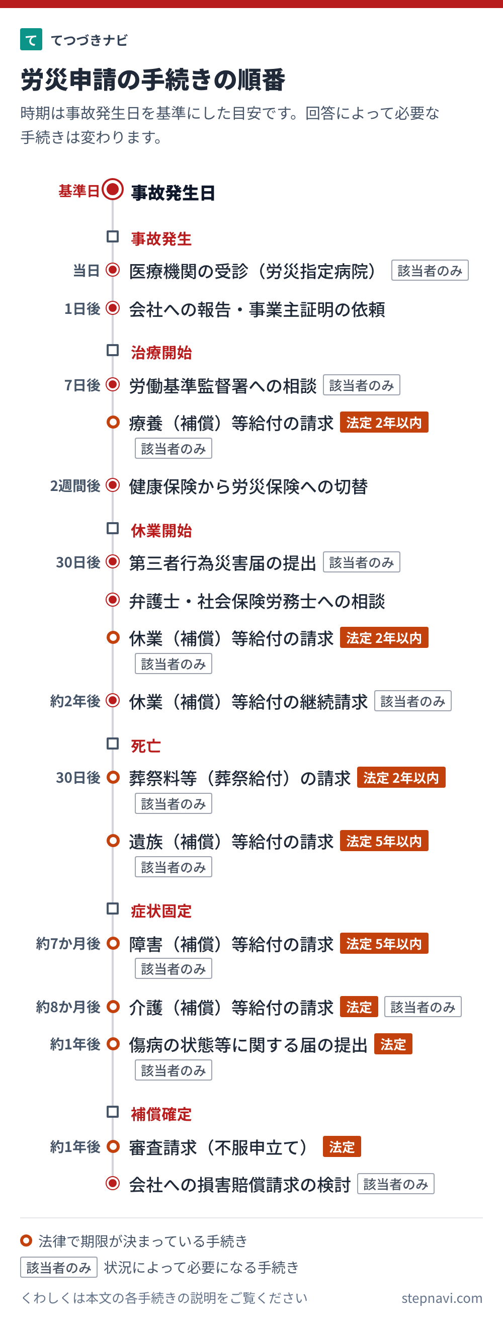 労災申請の手続きの順番を時期の目安と一緒に並べた図