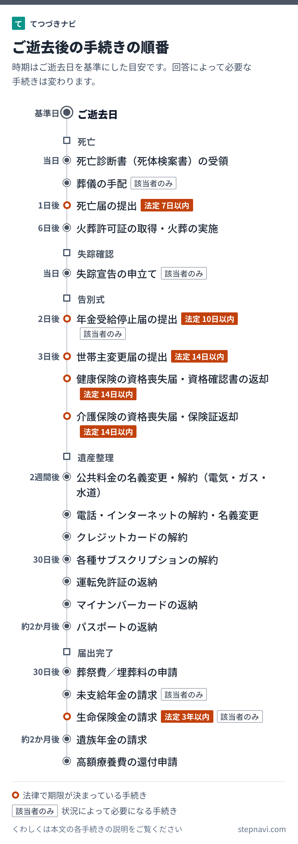 ご逝去後の手続きの順番を時期の目安と一緒に並べた図