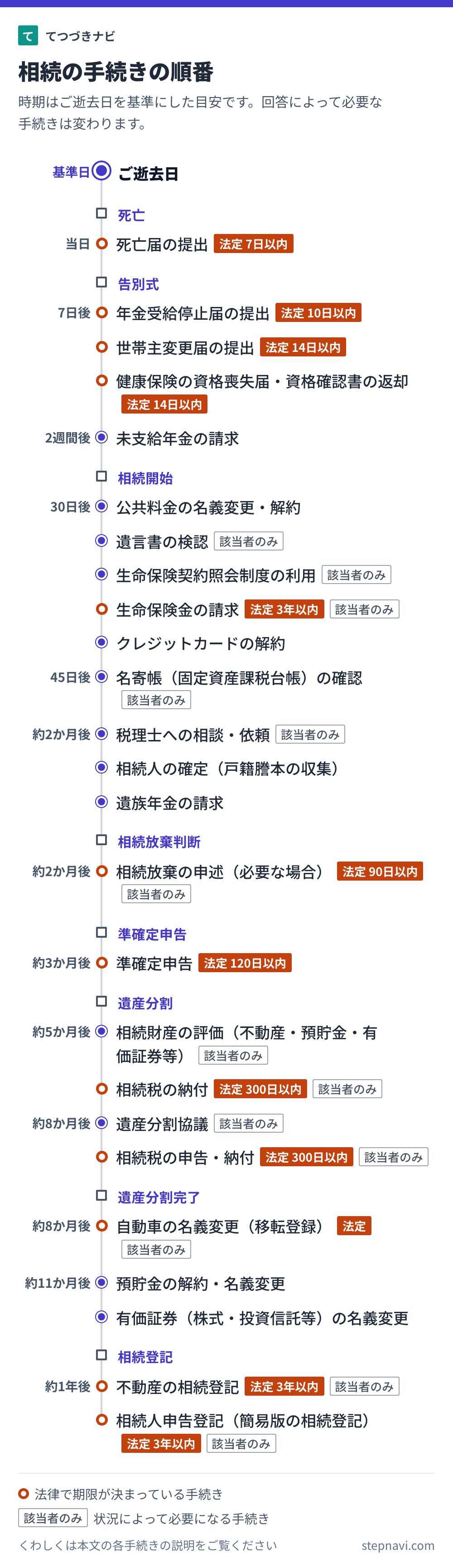 相続の手続きの順番を時期の目安と一緒に並べた図