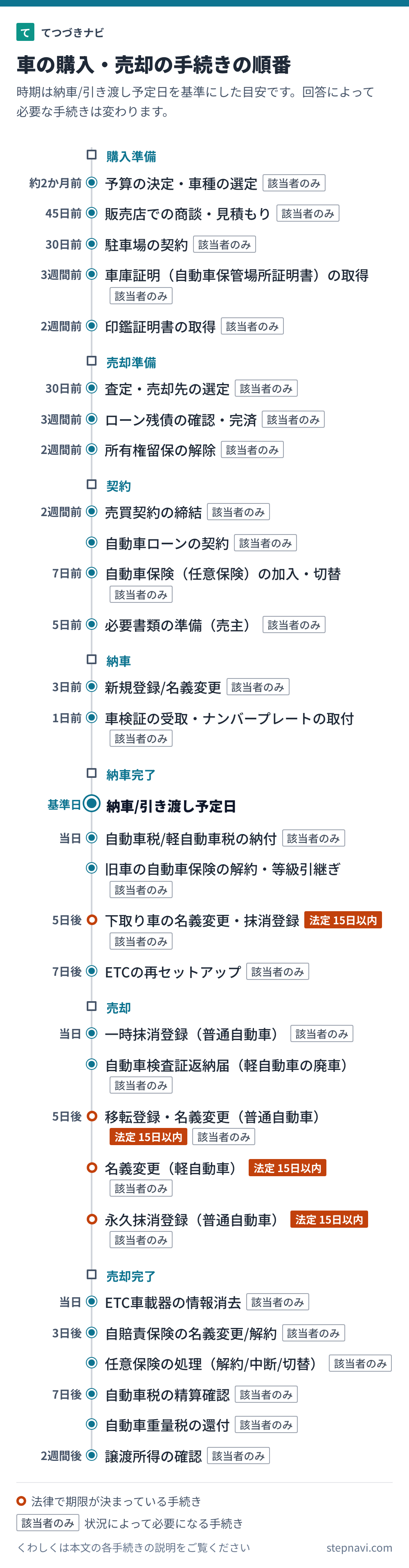 車の購入・売却の手続きの順番を時期の目安と一緒に並べた図