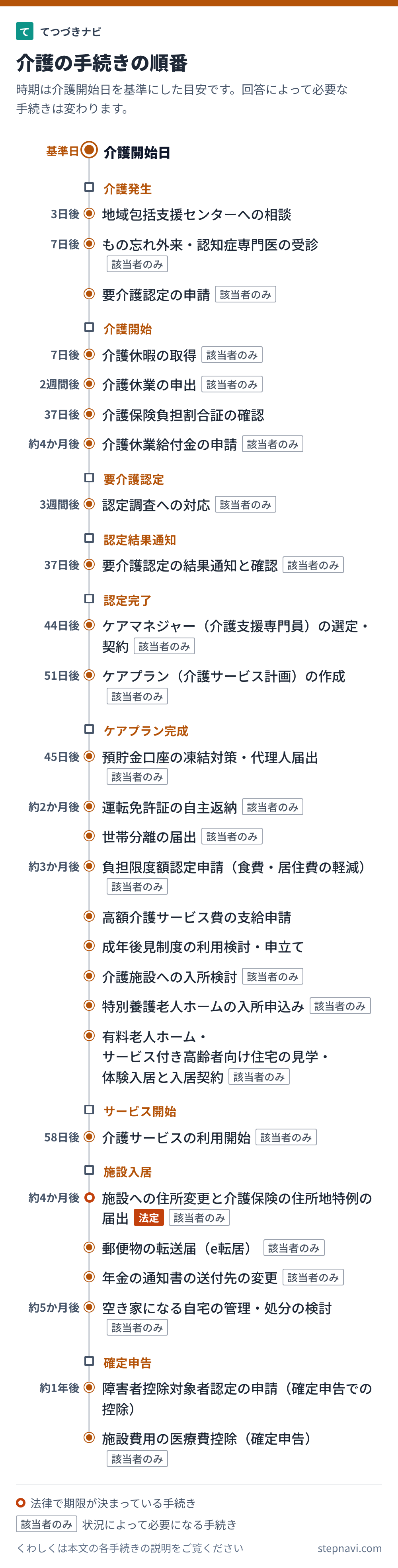 介護の手続きの順番を時期の目安と一緒に並べた図
