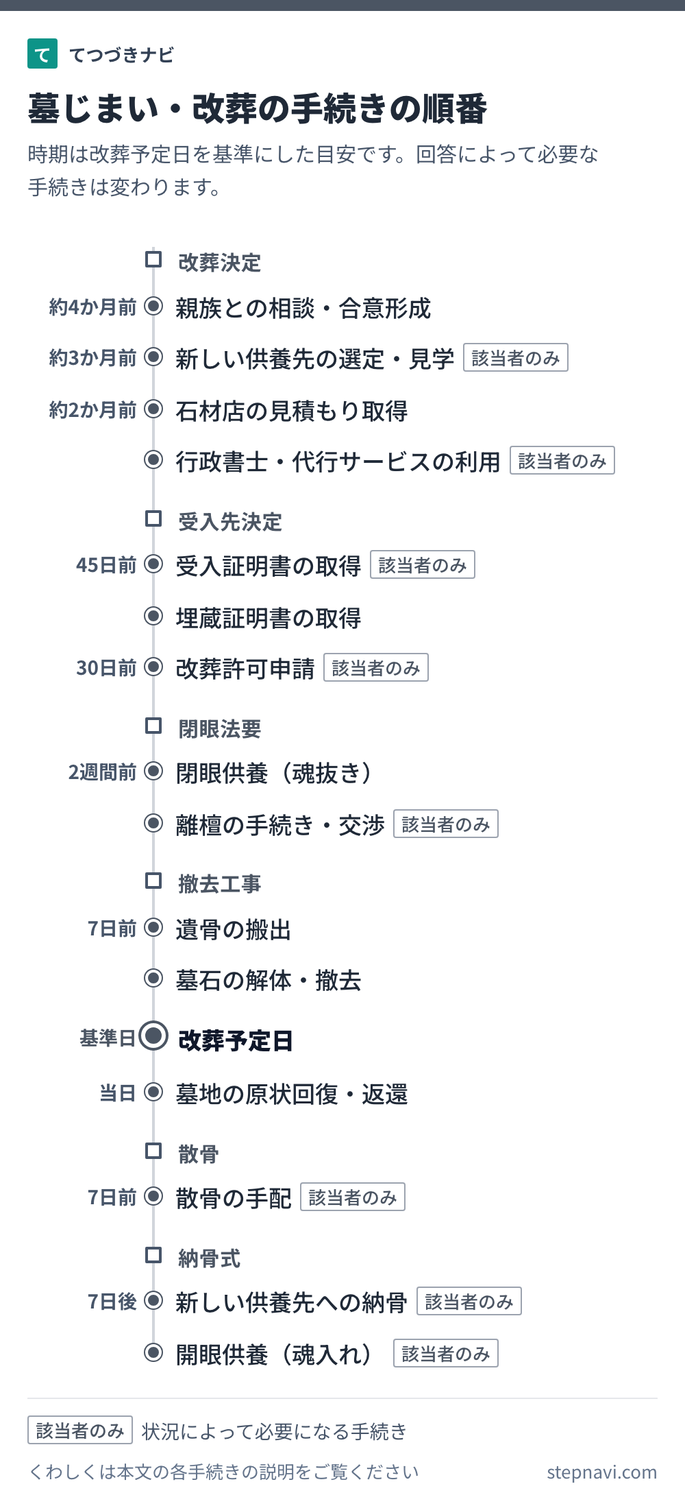 墓じまい・改葬の手続きの順番を時期の目安と一緒に並べた図