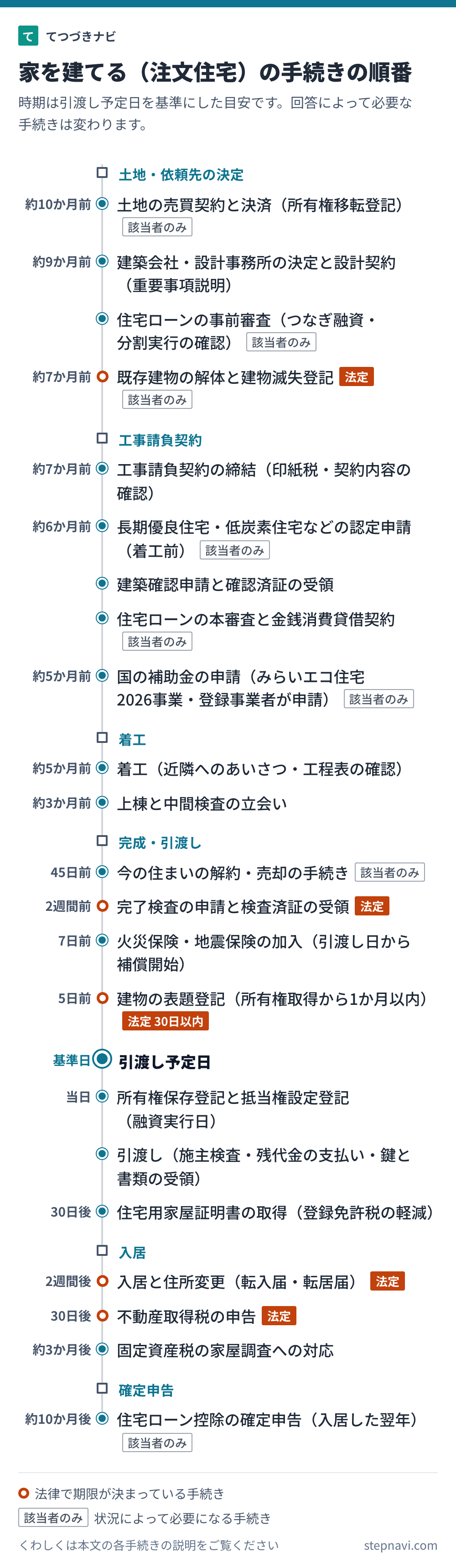 家を建てる（注文住宅）の手続きの順番を時期の目安と一緒に並べた図
