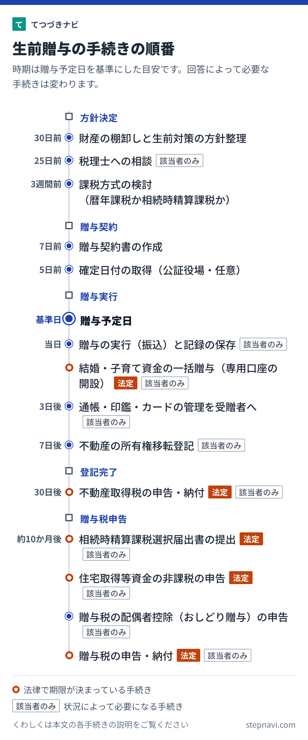 生前贈与の手続きの順番を時期の目安と一緒に並べた図