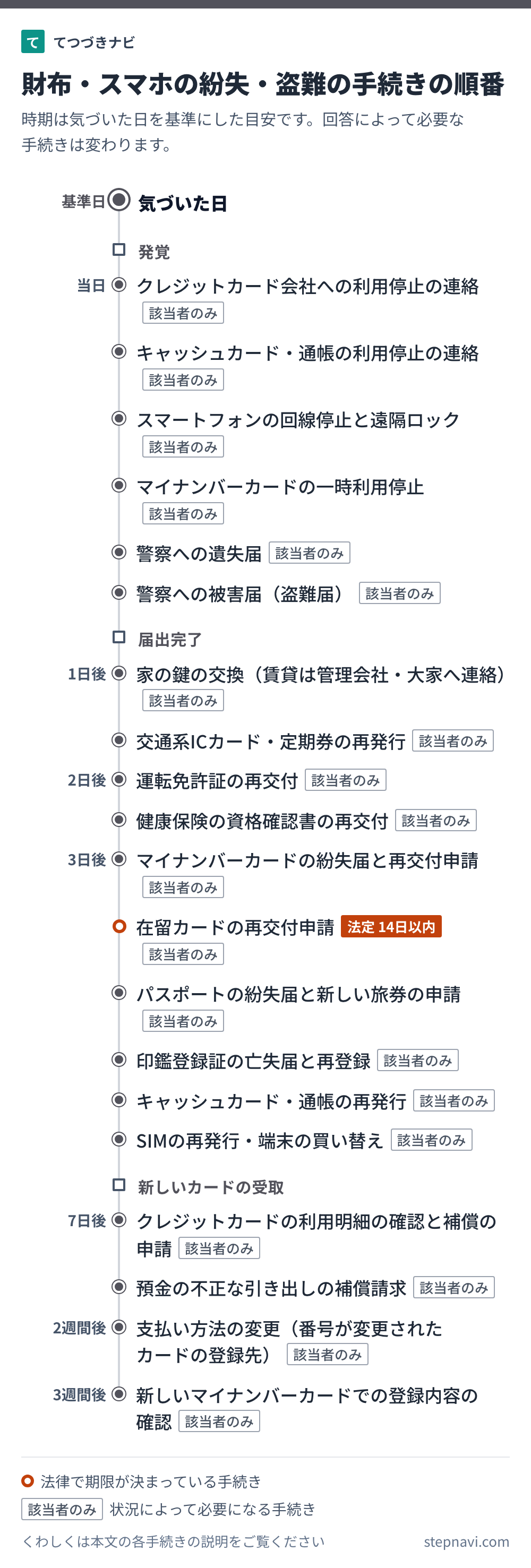 財布・スマホの紛失・盗難の手続きの順番を時期の目安と一緒に並べた図