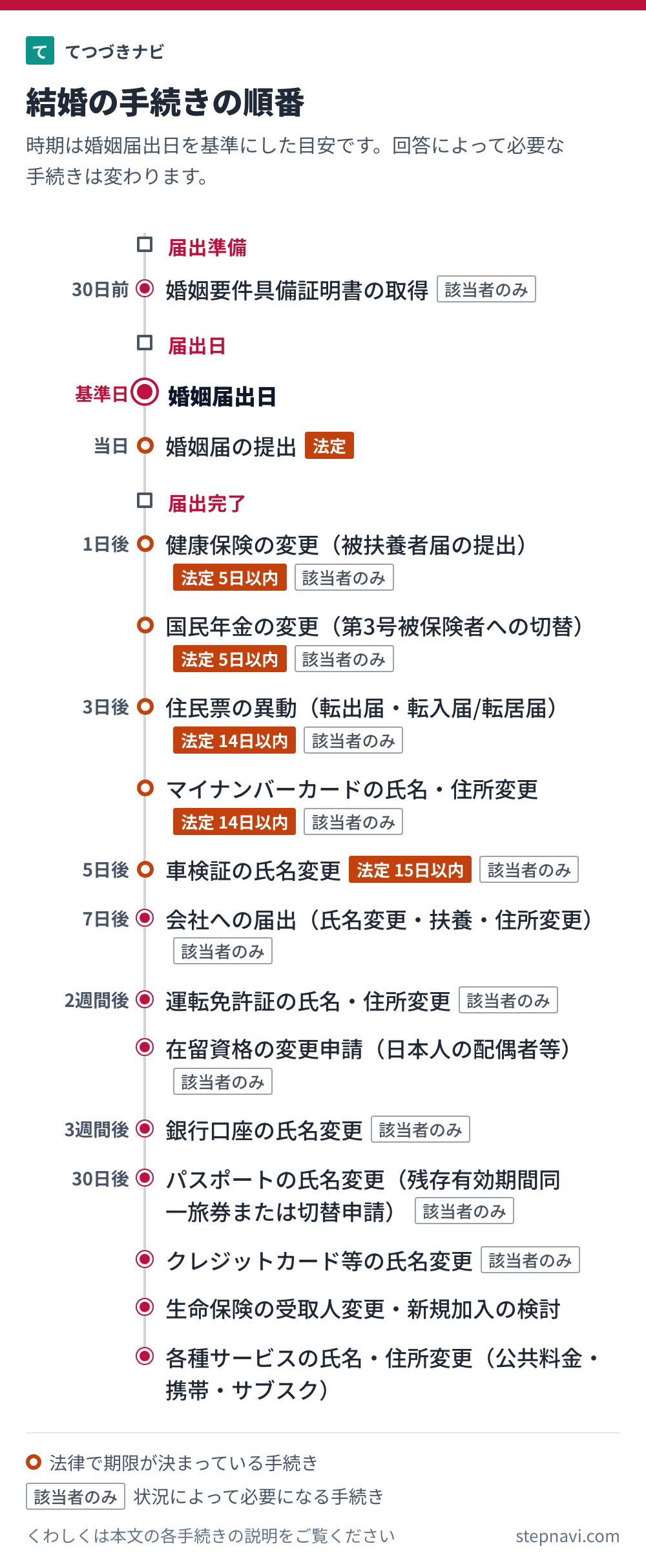 結婚の手続きの順番を時期の目安と一緒に並べた図