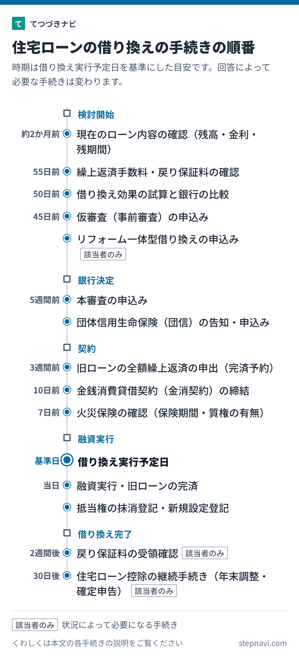 住宅ローンの借り換えの手続きの順番を時期の目安と一緒に並べた図