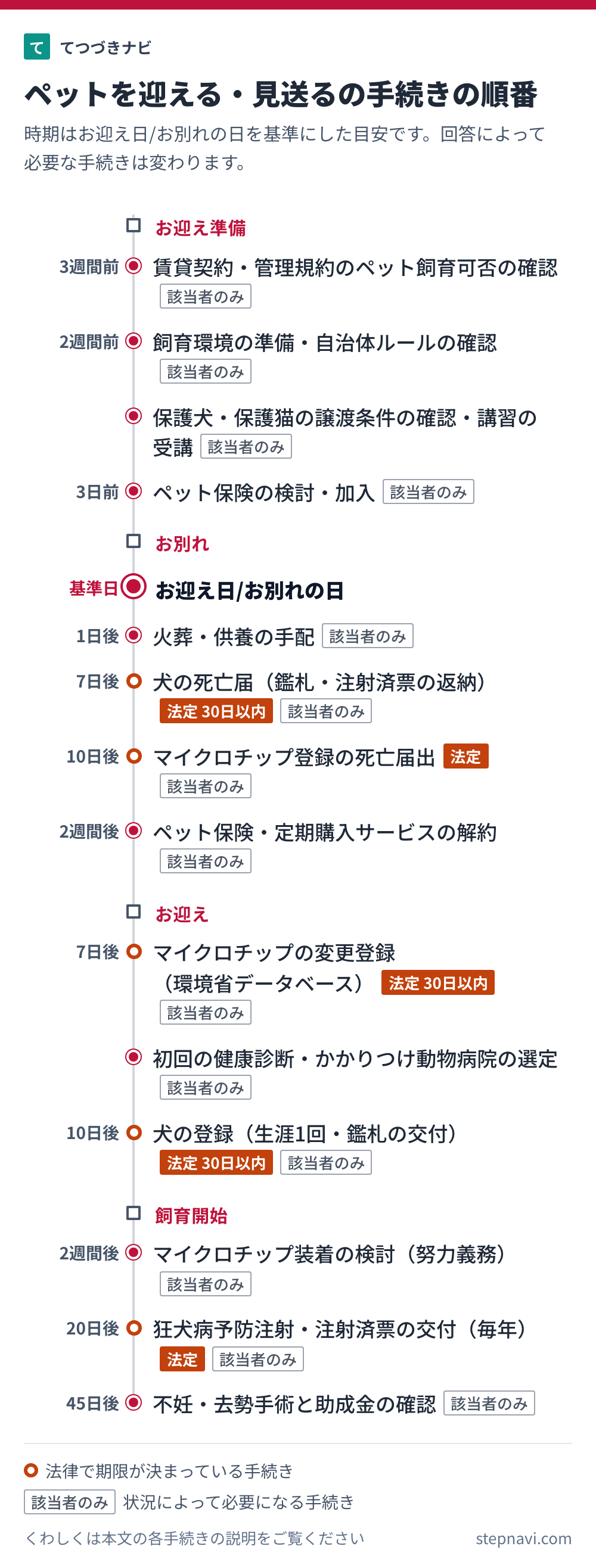 ペットを迎える・見送るの手続きの順番を時期の目安と一緒に並べた図