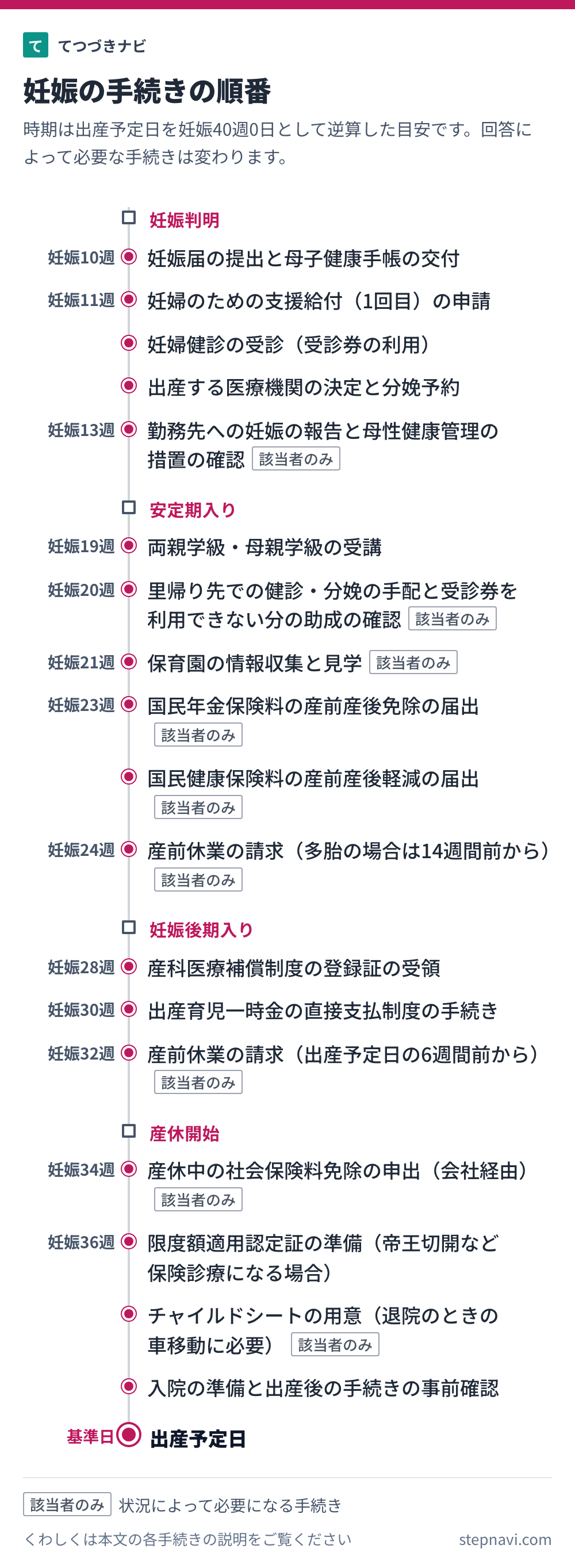 妊娠の手続きの順番を時期の目安と一緒に並べた図