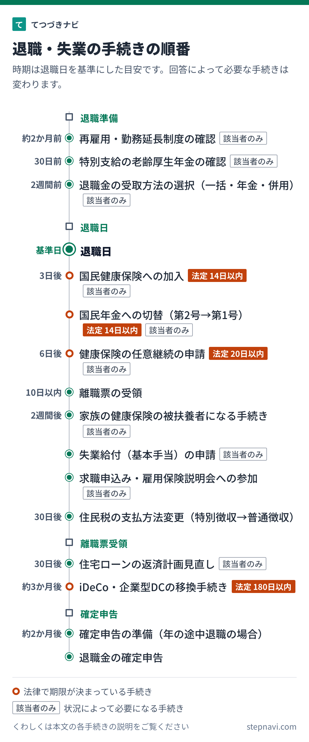 退職・失業の手続きの順番を時期の目安と一緒に並べた図