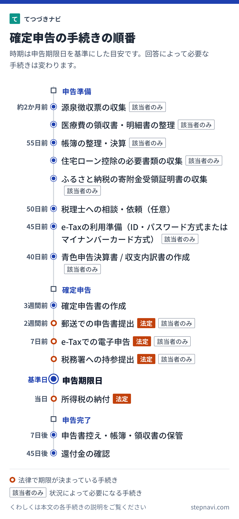 確定申告の手続きの順番を時期の目安と一緒に並べた図