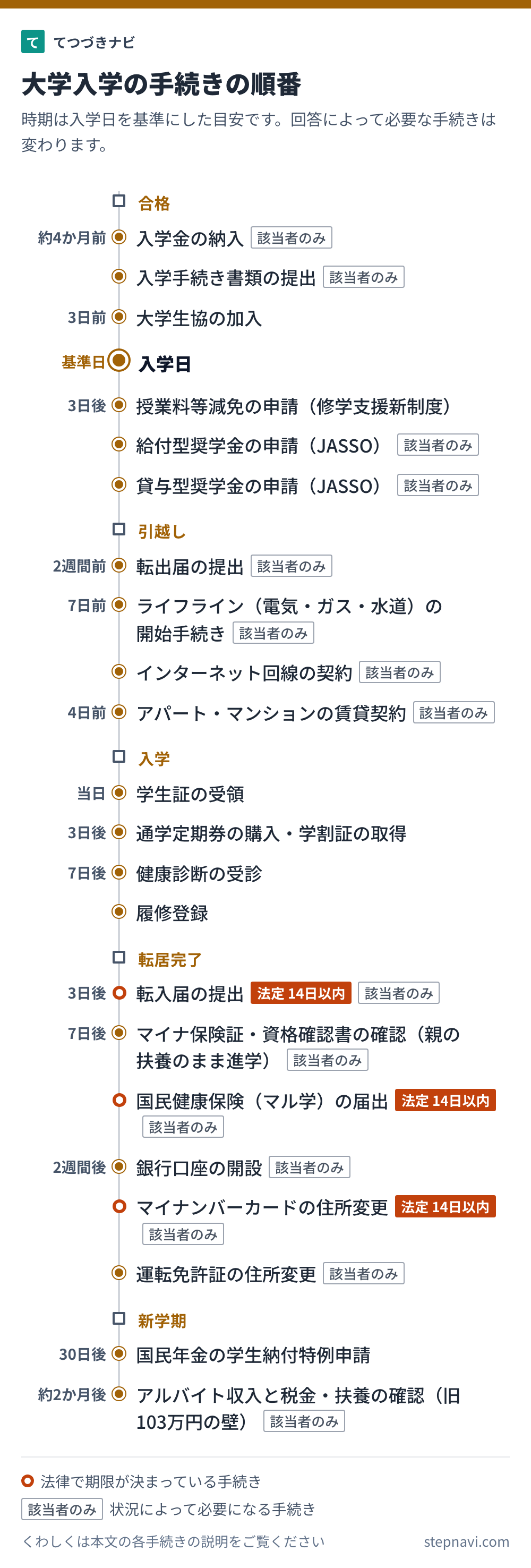 大学入学の手続きの順番を時期の目安と一緒に並べた図