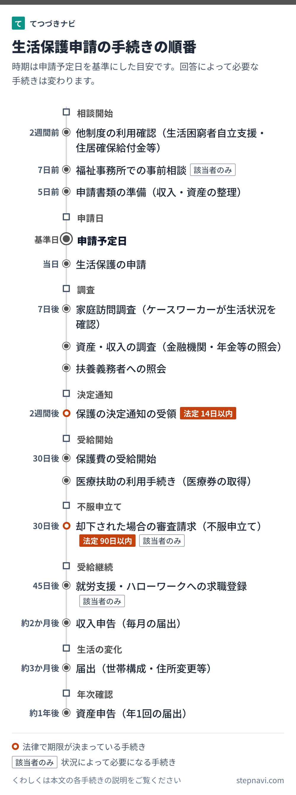 生活保護申請の手続きの順番を時期の目安と一緒に並べた図